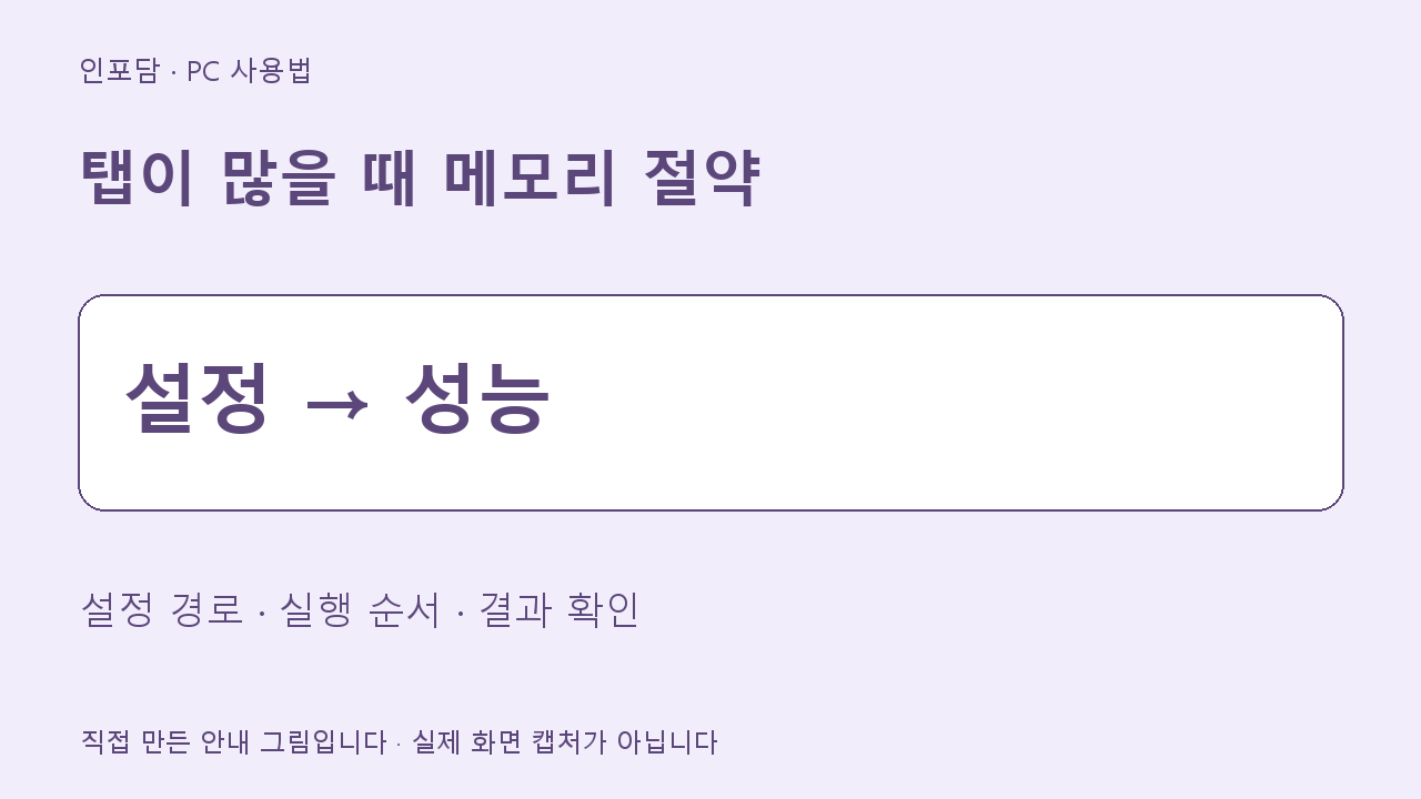 탭이 많을 때 메모리 절약 안내 그림