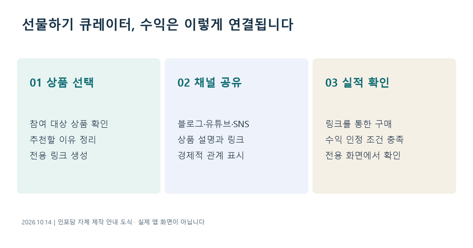 선물하기 큐레이터 상품 선택, 전용 링크 공유, 인정 구매 실적 확인 흐름