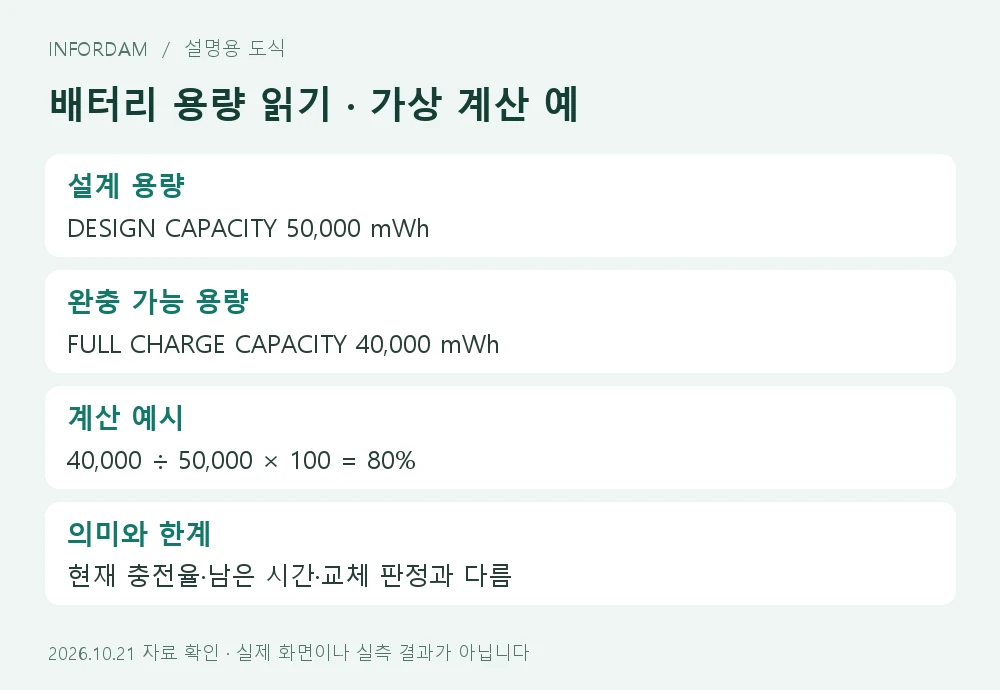 가상의 설계 용량 50000mWh와 완충 용량 40000mWh를 비교한 도식
