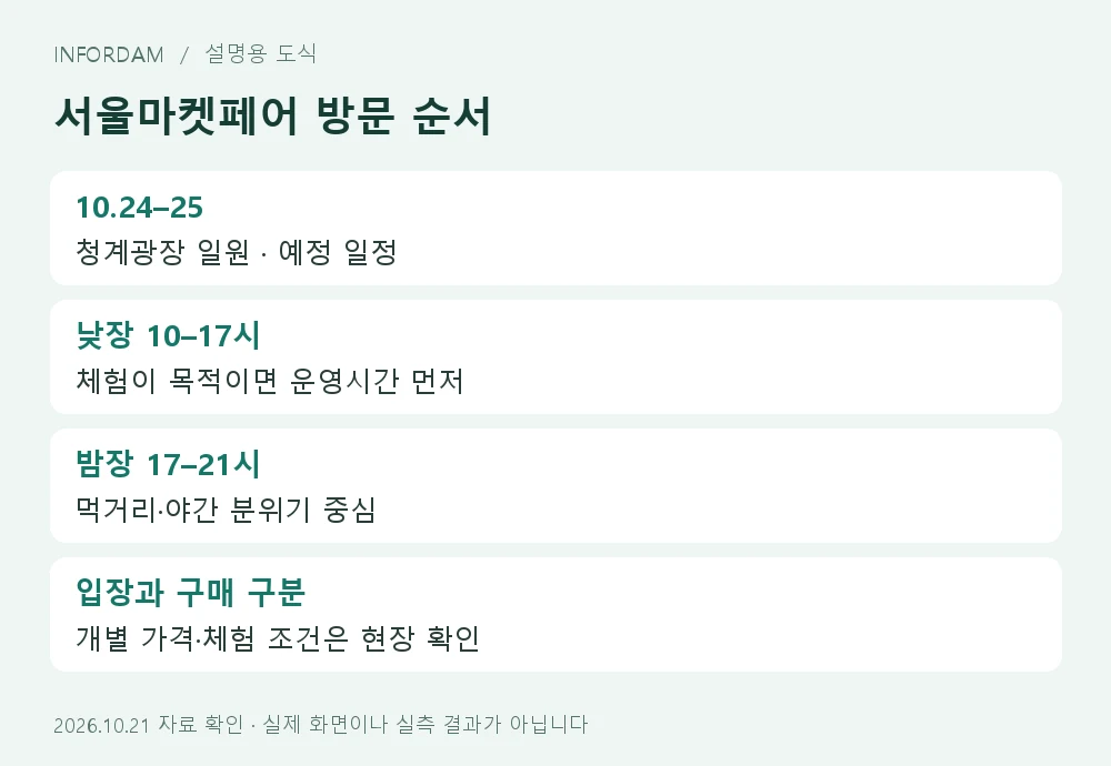 서울마켓페어 낮장·밤장 방문 순서를 정리한 도식