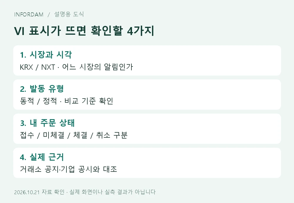 시장과 발동 시각, 주문 상태, 공시를 확인하는 순서