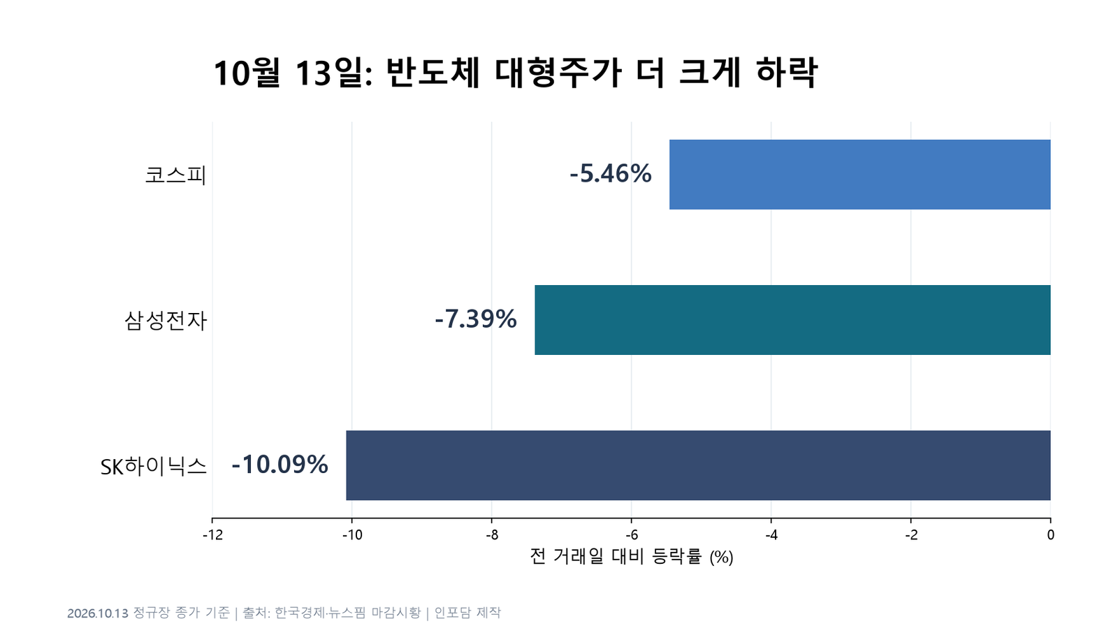 10월 13일: 반도체 대형주가 더 크게 하락